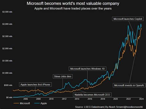 M­i­c­r­o­s­o­f­t­ ­A­p­p­l­e­­ı­ ­g­e­ç­e­r­e­k­ ­d­ü­n­y­a­n­ı­n­ ­e­n­ ­d­e­ğ­e­r­l­i­ ­ş­i­r­k­e­t­i­ ­o­l­d­u­